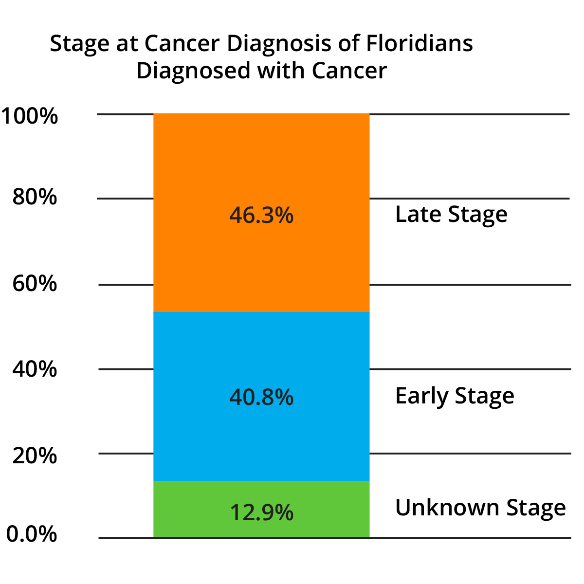 Graph of the Stage at Cancer Diagnosis of Floridians Diagnosed with Cancer. 46.3% in Late Stage, 40.8% in Early Stage, 12.9% in Unknown Stage.